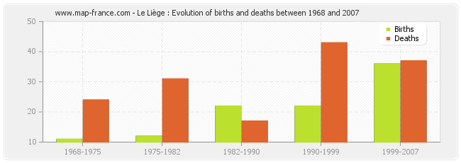 Le Liège : Evolution of births and deaths between 1968 and 2007